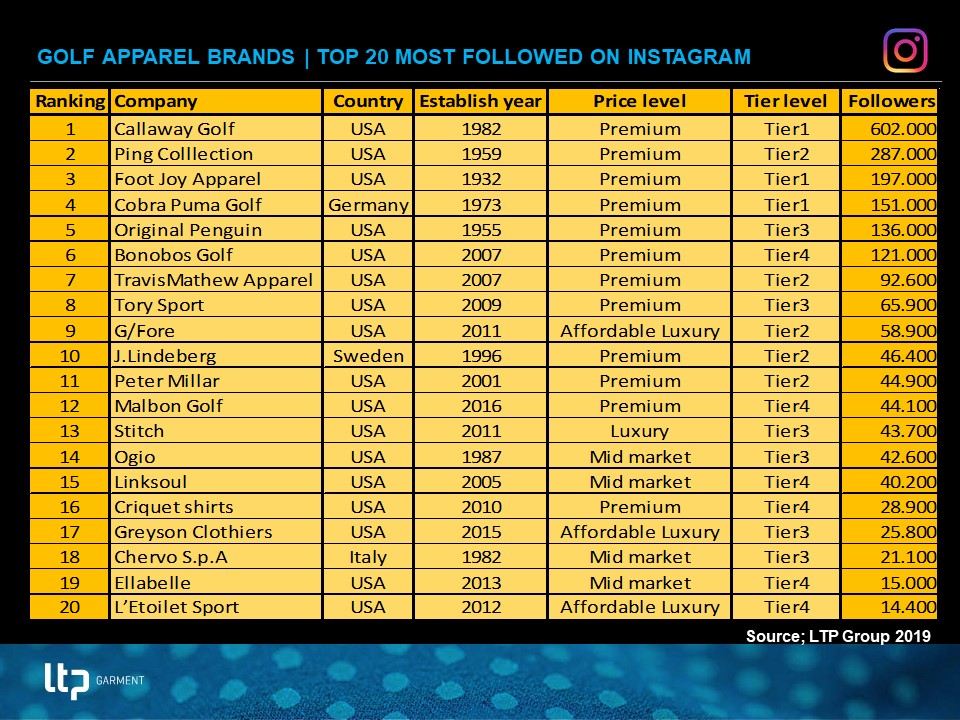 Top 20 golf apparel brands