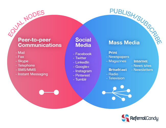 Social Media vs Social Networking What's The Difference?