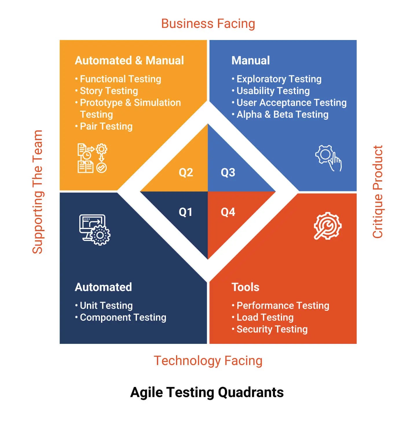 Agile software Testing Unleashing Software Quality Potential