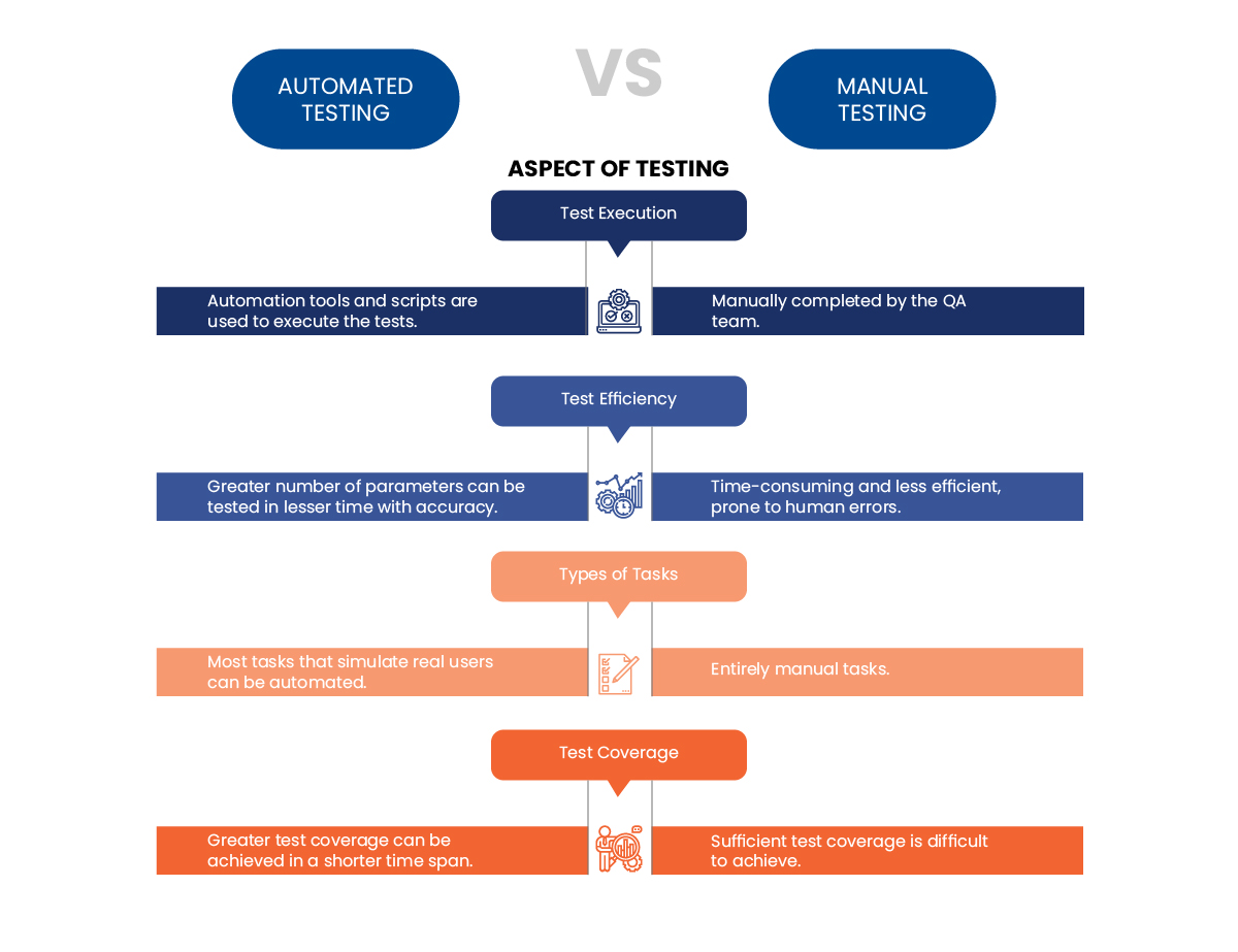 Manual vs. Automated Testing Choose the Right One for Your Project