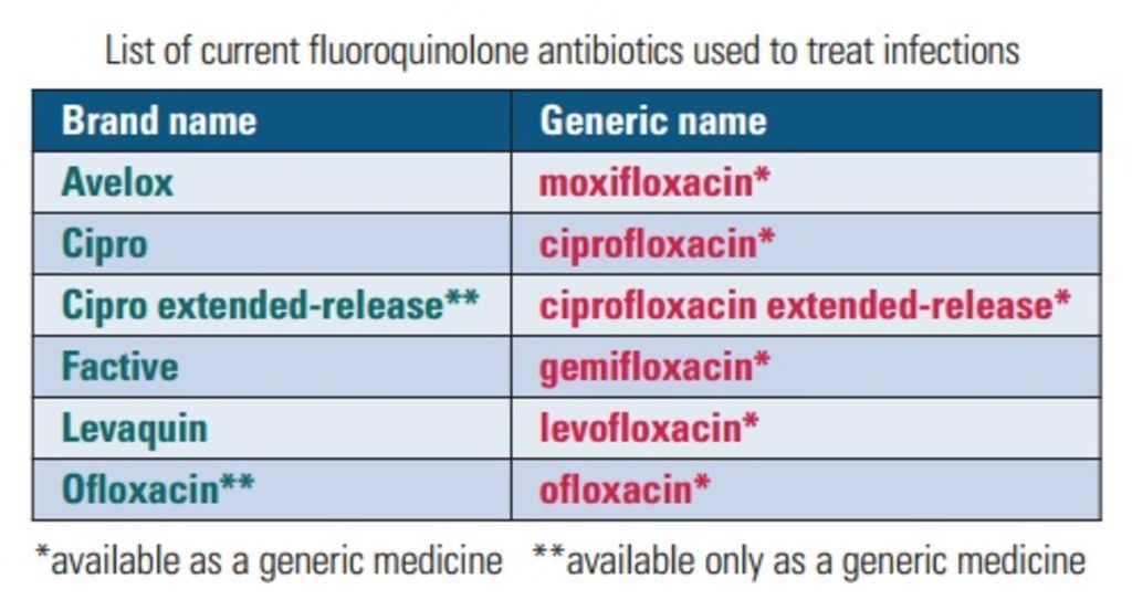 Potential for disabling side effects from certain antibiotics