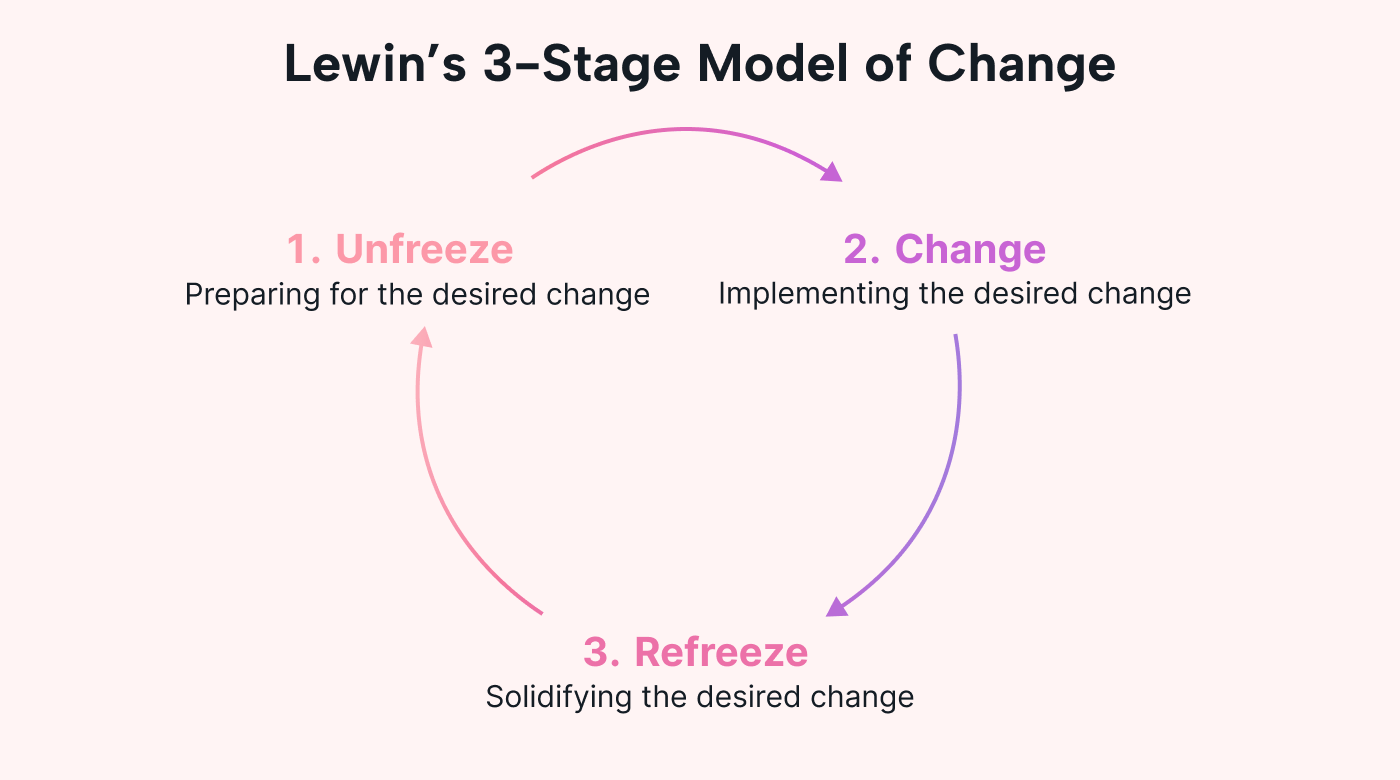 What is the Change Management Process? Motion Motion