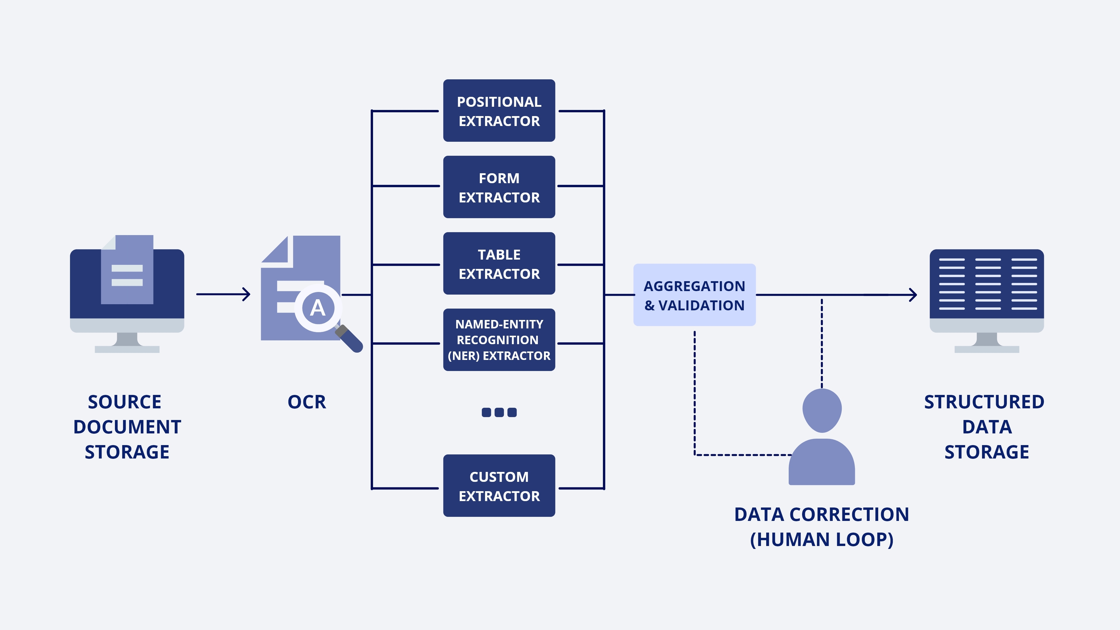 What is straight through processing and its significance in insurtech