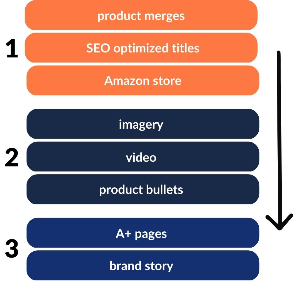 The Ultimate Amazon FBA Inventory Management Planning Guide Part 1