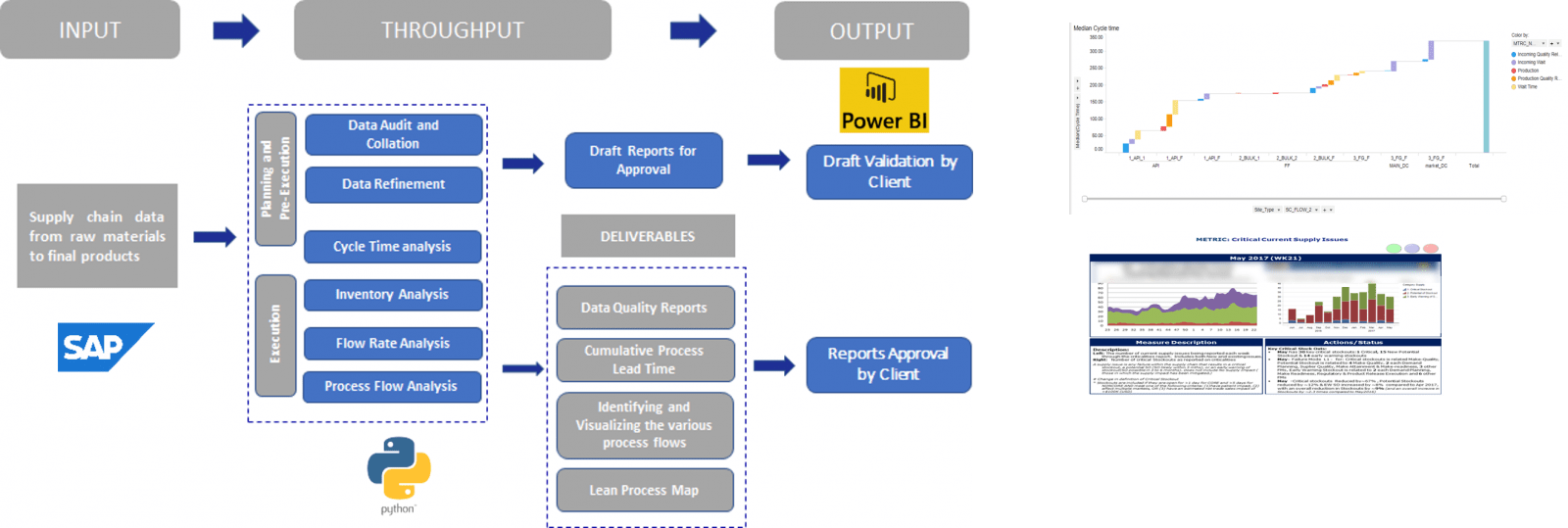 Cycle Time Analysis for a leading Pharma Company GVW