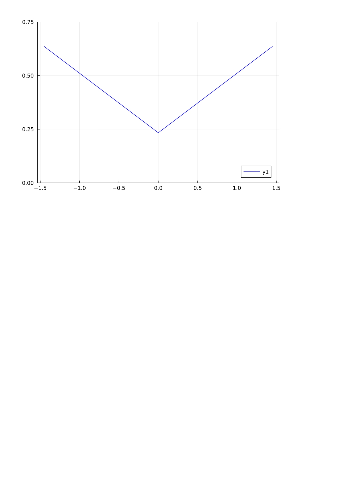 How to plot a mirror graph from the one created New to Julia Julia