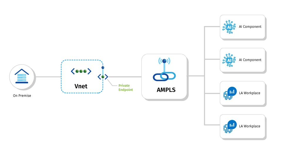 Network Security Azure Private Endpoint and Private Link
