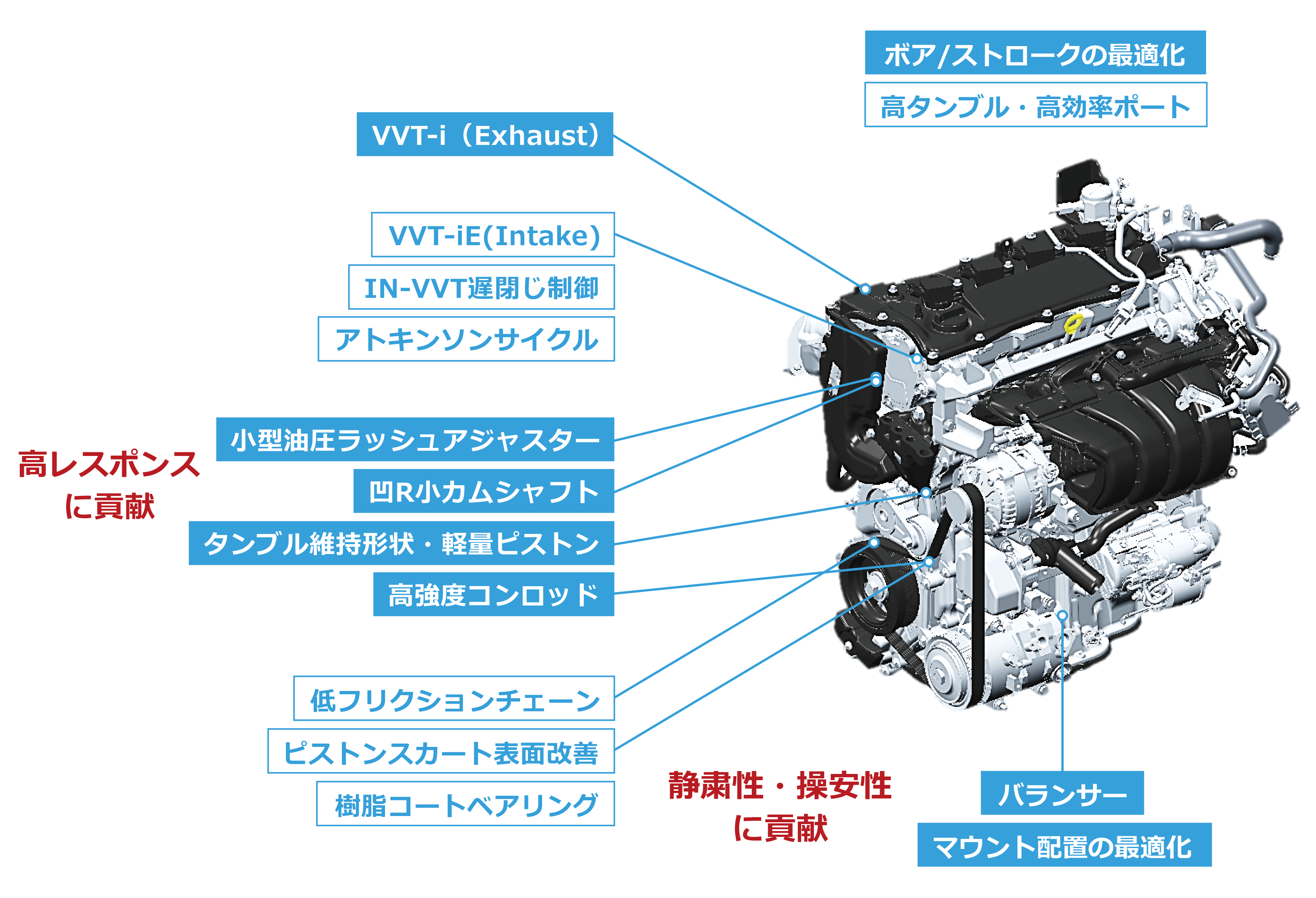 新型「直列4気筒2.5L直噴エンジン」-Dynamic Force Engine- | トヨタ自動車株式会社 公式企業サイト
