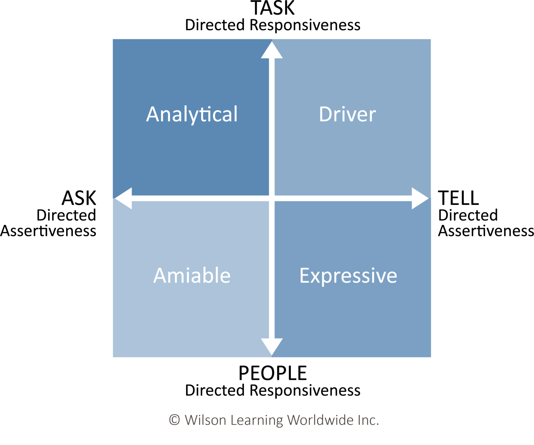Social Styles When Interpersonal Skills Take Off, Results Soar Wilson