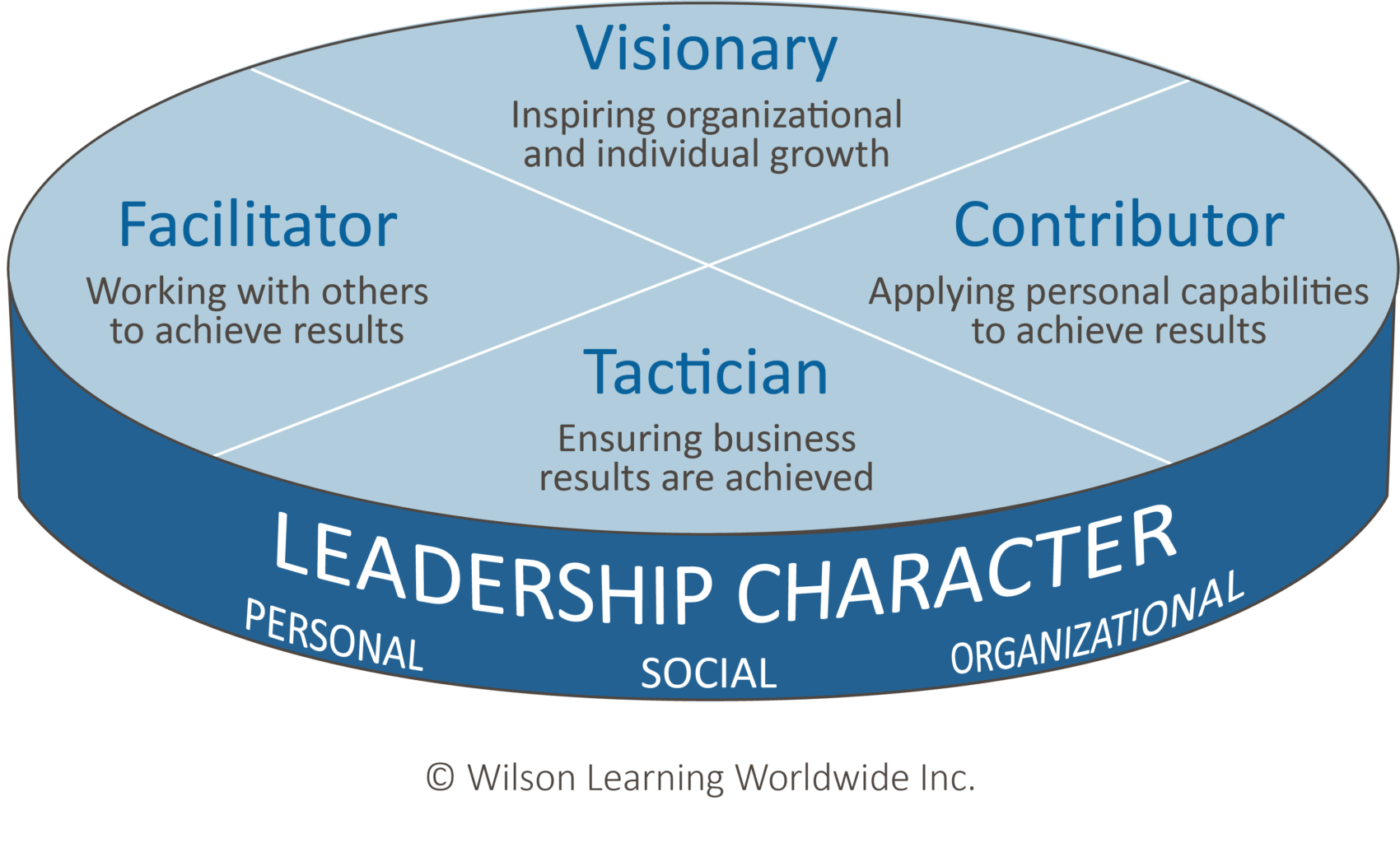 Leadership Competency Model Wilson Learning Worldwide