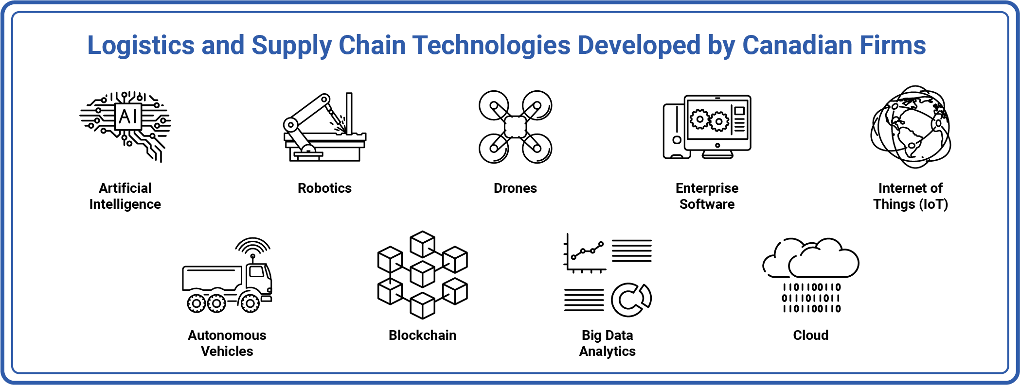 New and emerging logistics and supply chain technologies in Canada