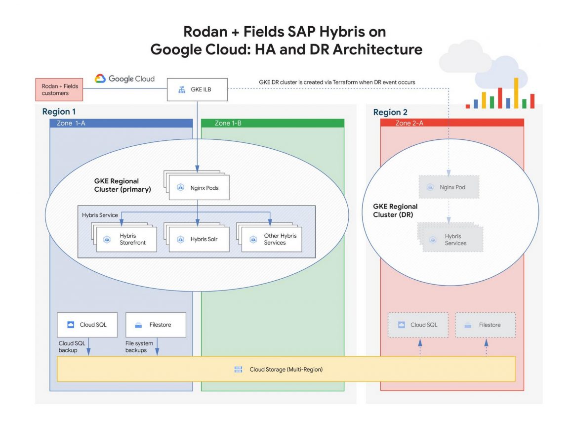 Rodan + Fields Achieve Business Continuity For Retail