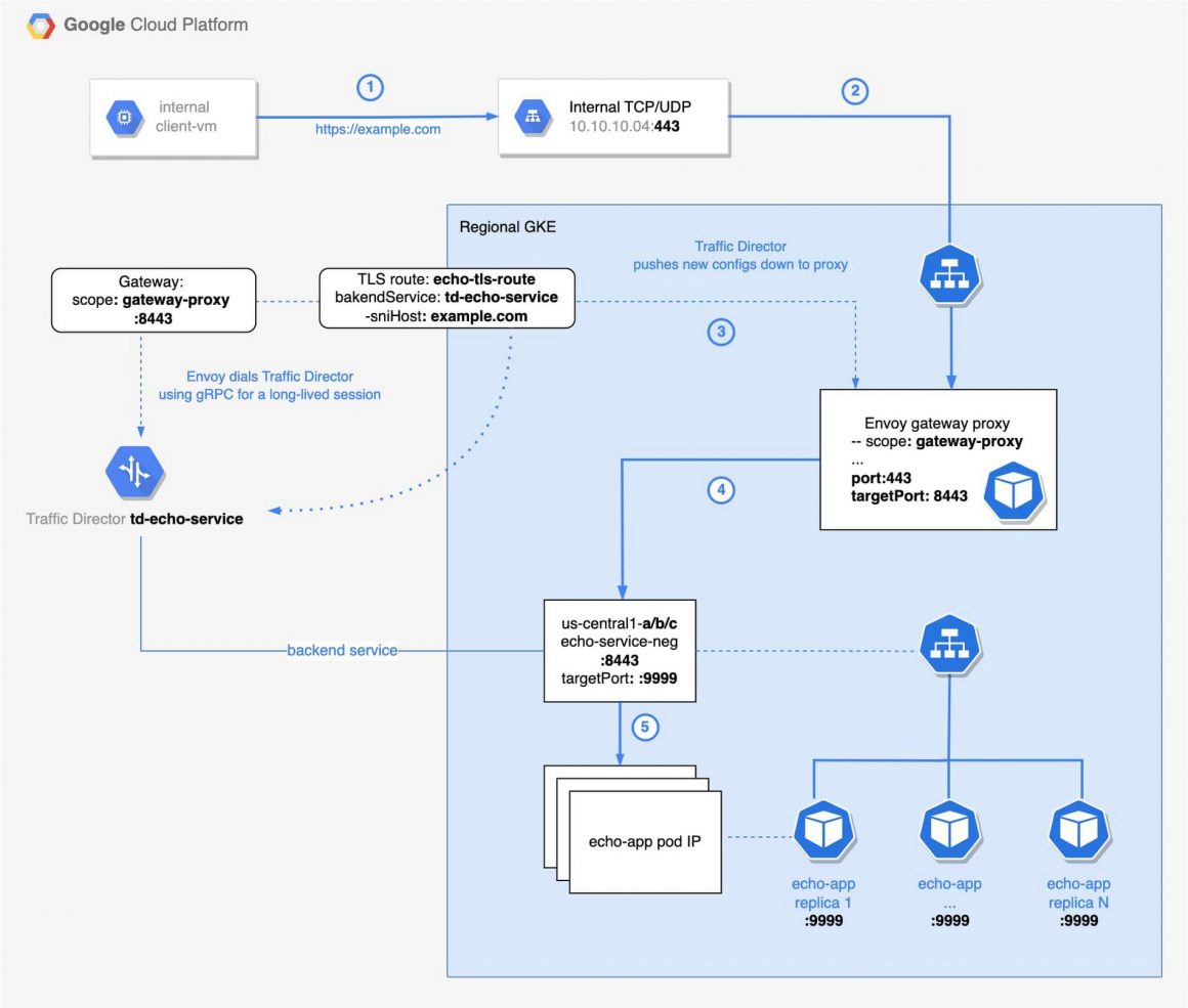 Traffic Director TLS Routing Using Envoy Gateway Proxy On GKE Global Cloud Platforms