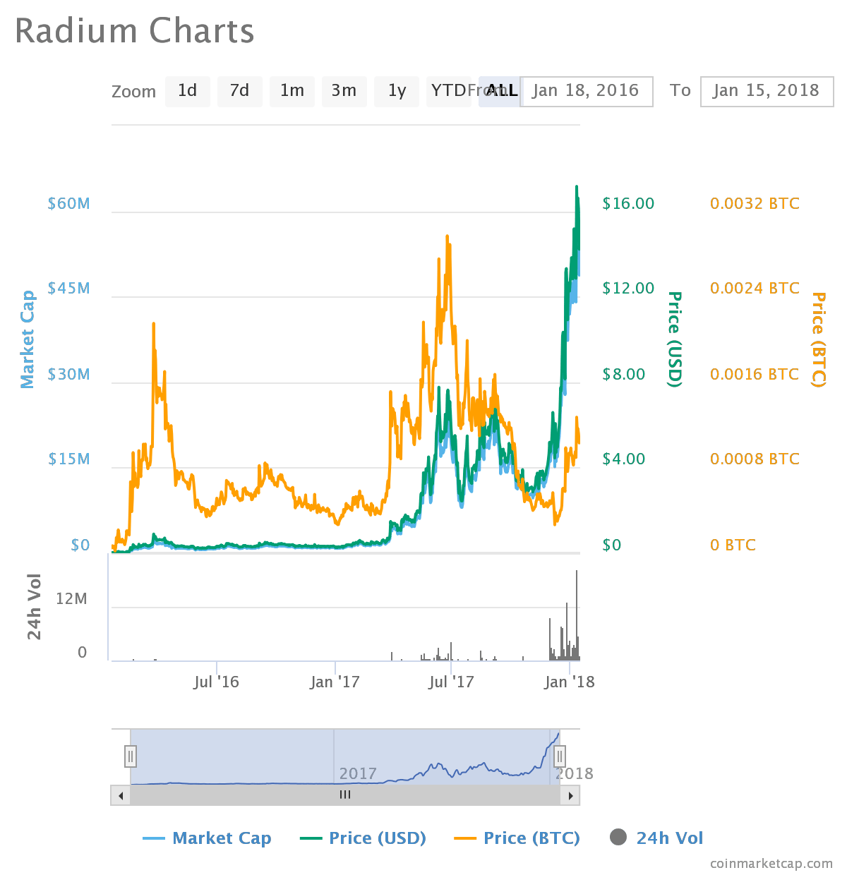 Radium (RADS) Blockchains and Innovations