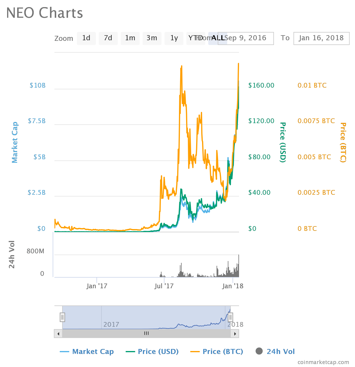 NEO Everything You Need To Know About China’s Largest Coin