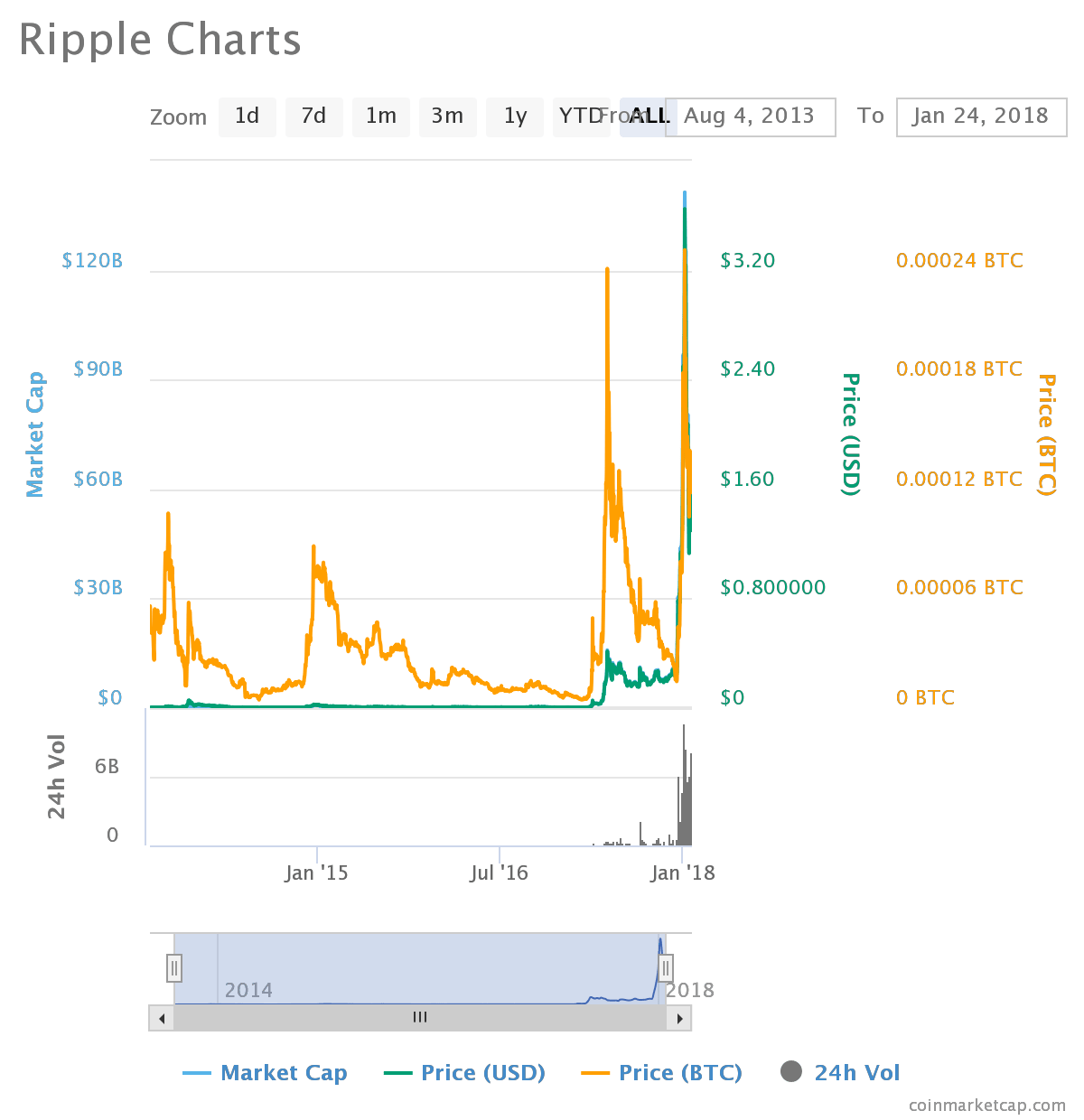 What Is The Current Price Of Xrp Cryptocurrency / XRP Price CEO