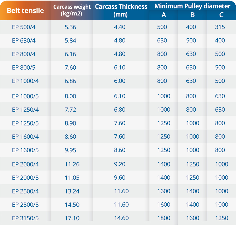 MULTIPLY Conveyor Belts Global Conveyor Technology