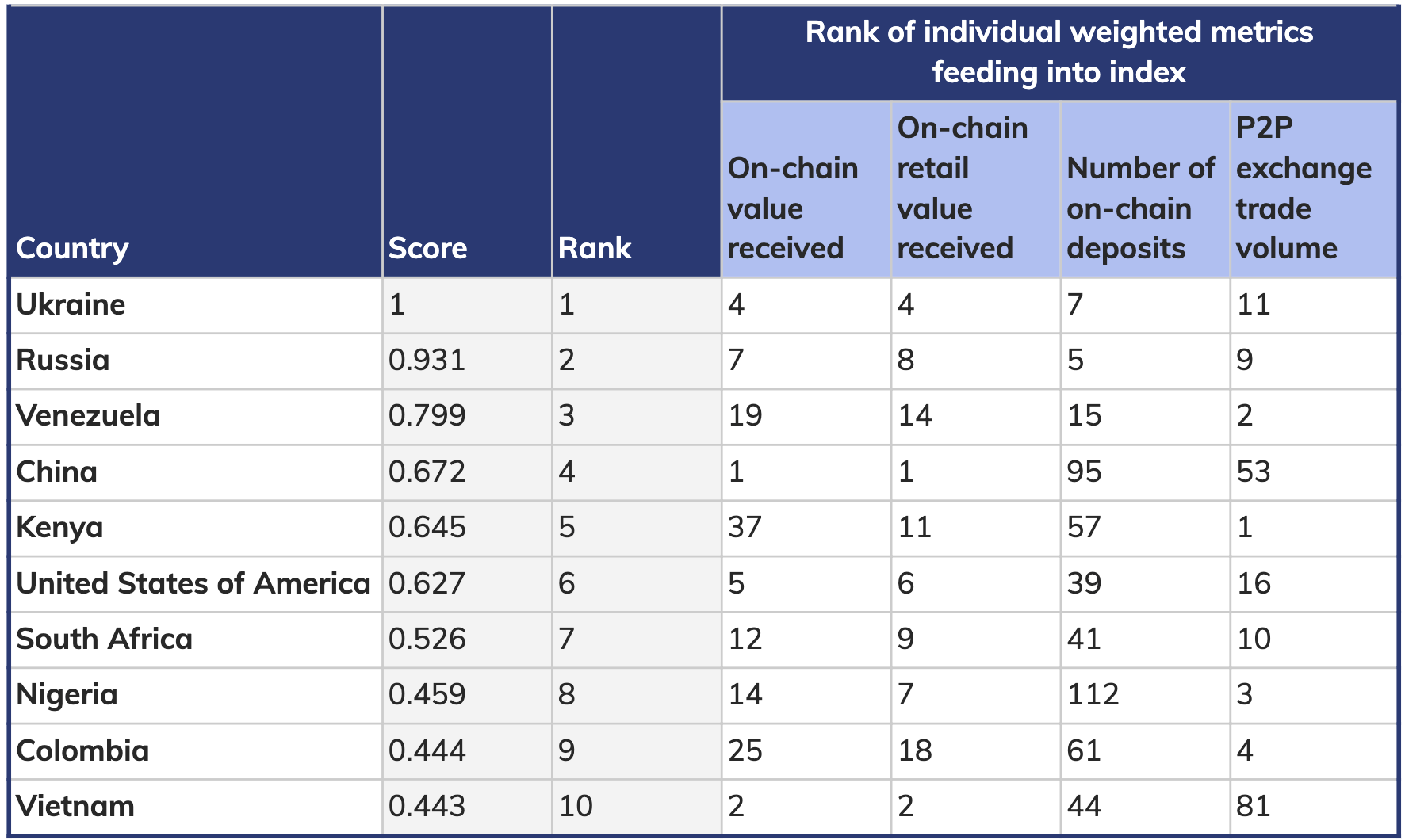 The Global Crypto Adoption Index 2020 Lists South Africa In The Top 10