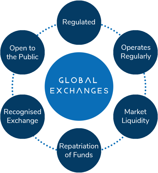 Global Exchanges • Global Stock Exchange Information Due Diligence