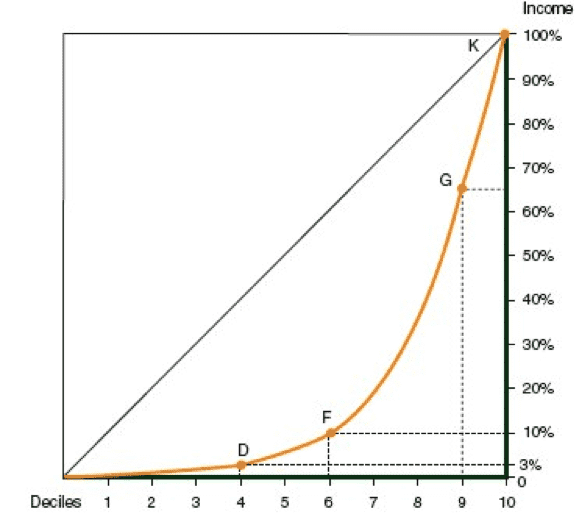 Understanding What is Lorenz Curve Global Finance School