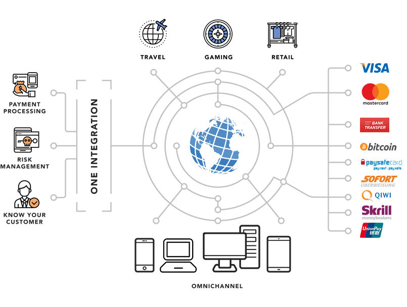 Akzeptieren Sie weltweite OnlineZahlungen zu den günstigsten Preisen