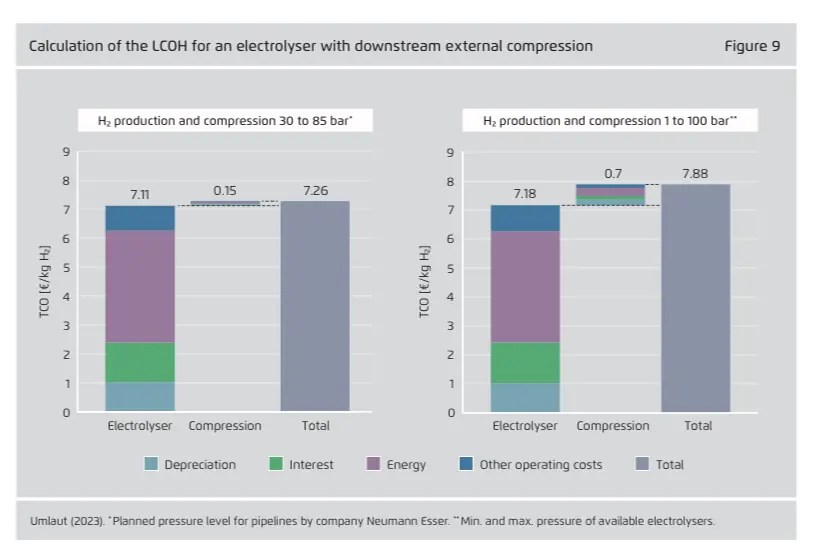 Levelised cost of hydrogen Global Hydrogen Hub