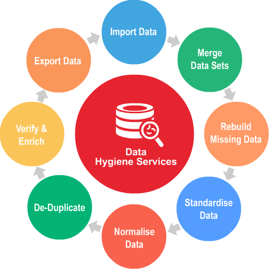 Data Hygiene Service Global Mailing Data Systems