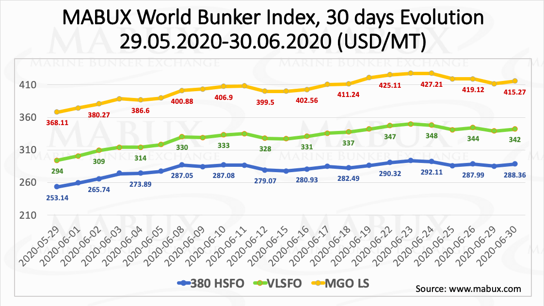 Bunker fuel prices Global Maritime Hub