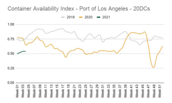 Box drought adds to supply chain chaos on the US West Coast latest