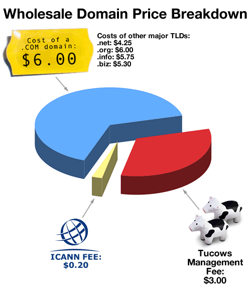Tucows Wholesale Domain Names Just Got Cheaper Global Nerdy