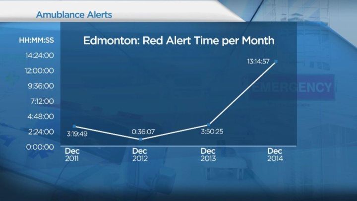 Code Red FOIP requests reveal Alberta code red alerts on the rise Globalnews.ca