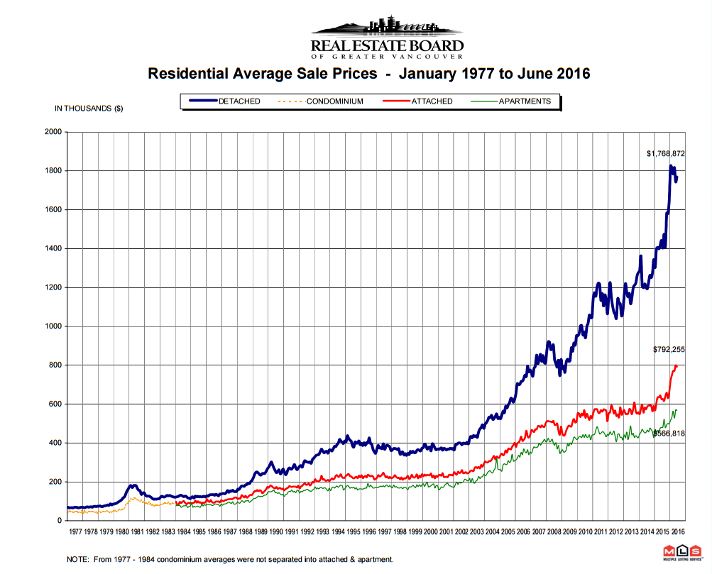 Is the end near? Data shows Vancouver real estate bubble may be