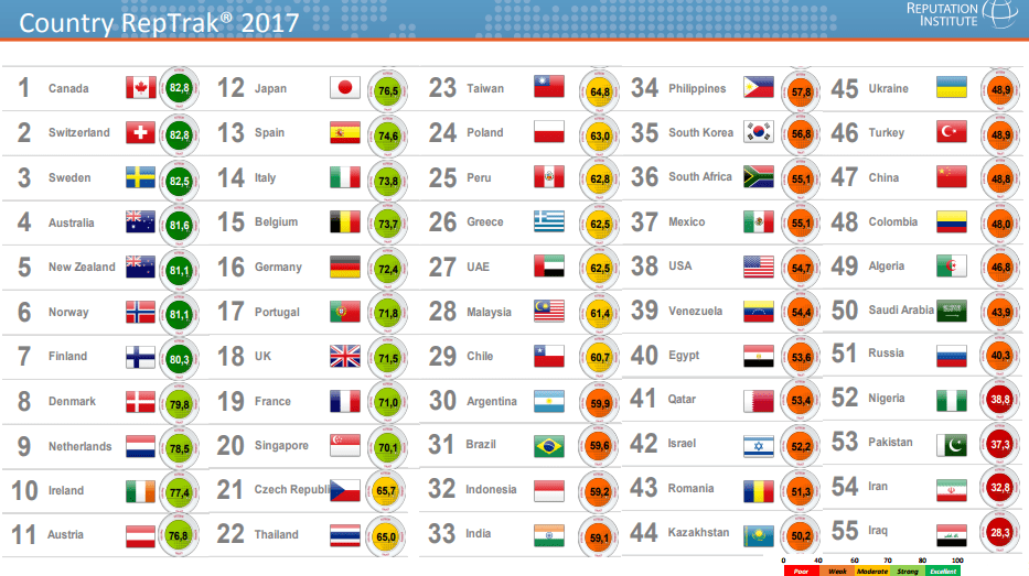 Canada back on top of world’s most reputable countries list National