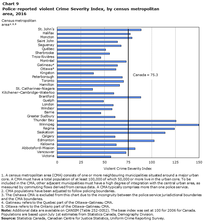 Peterborough violent crime rate soars StatsCan Peterborough