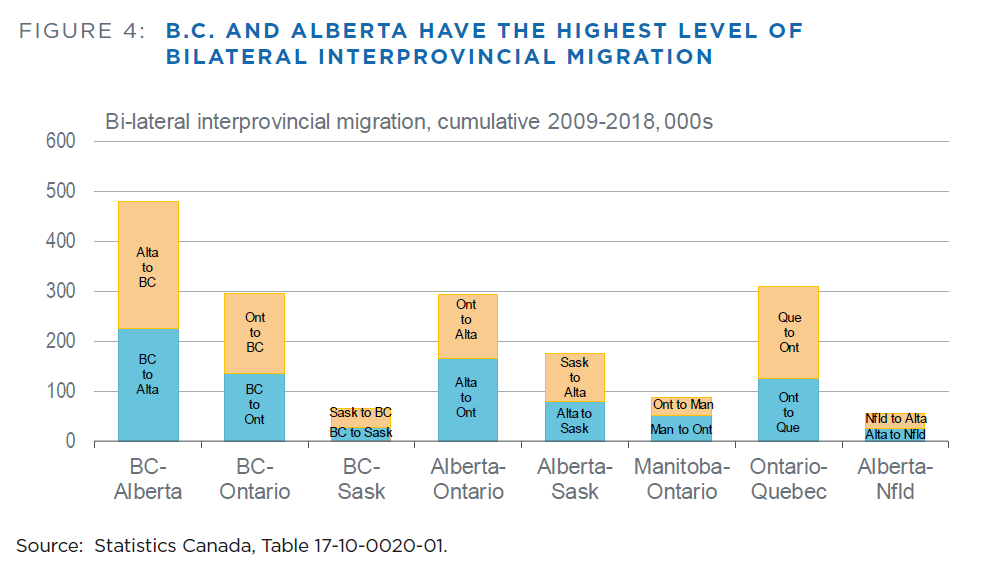 B.C.Alberta trade worth 30B annually, with economies most intertwined