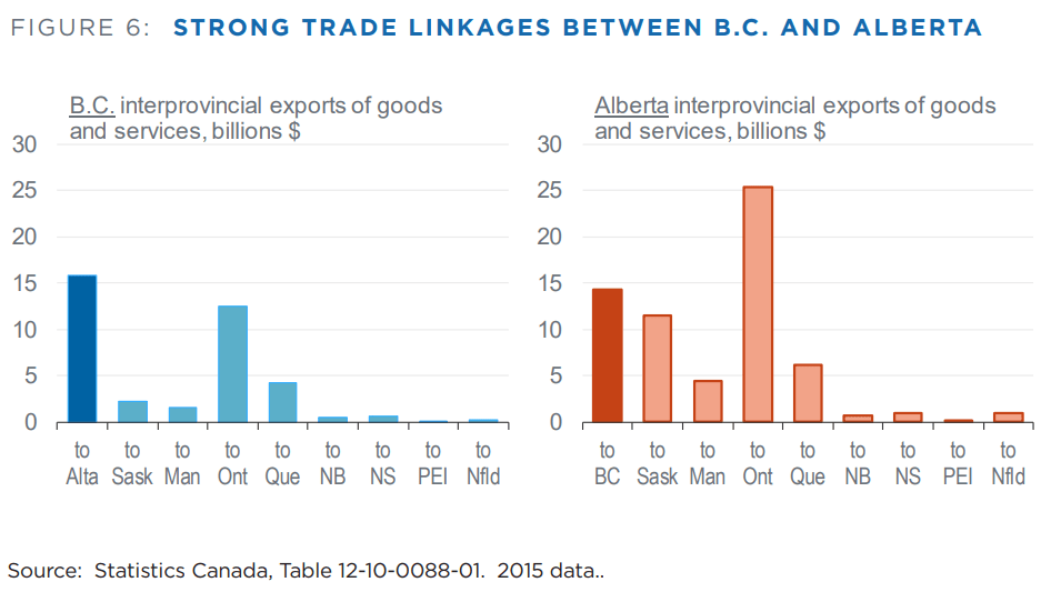 B.C.Alberta trade worth 30B annually, with economies most intertwined