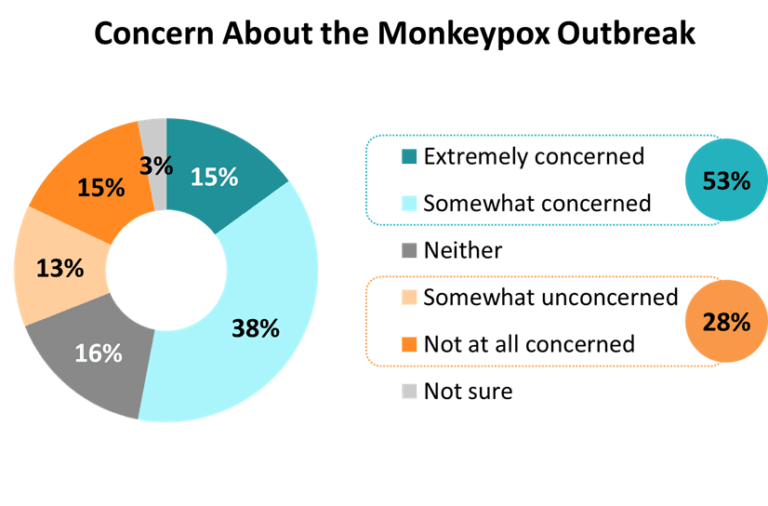 About half of Canadians are worried about monkeypox outbreak, survey