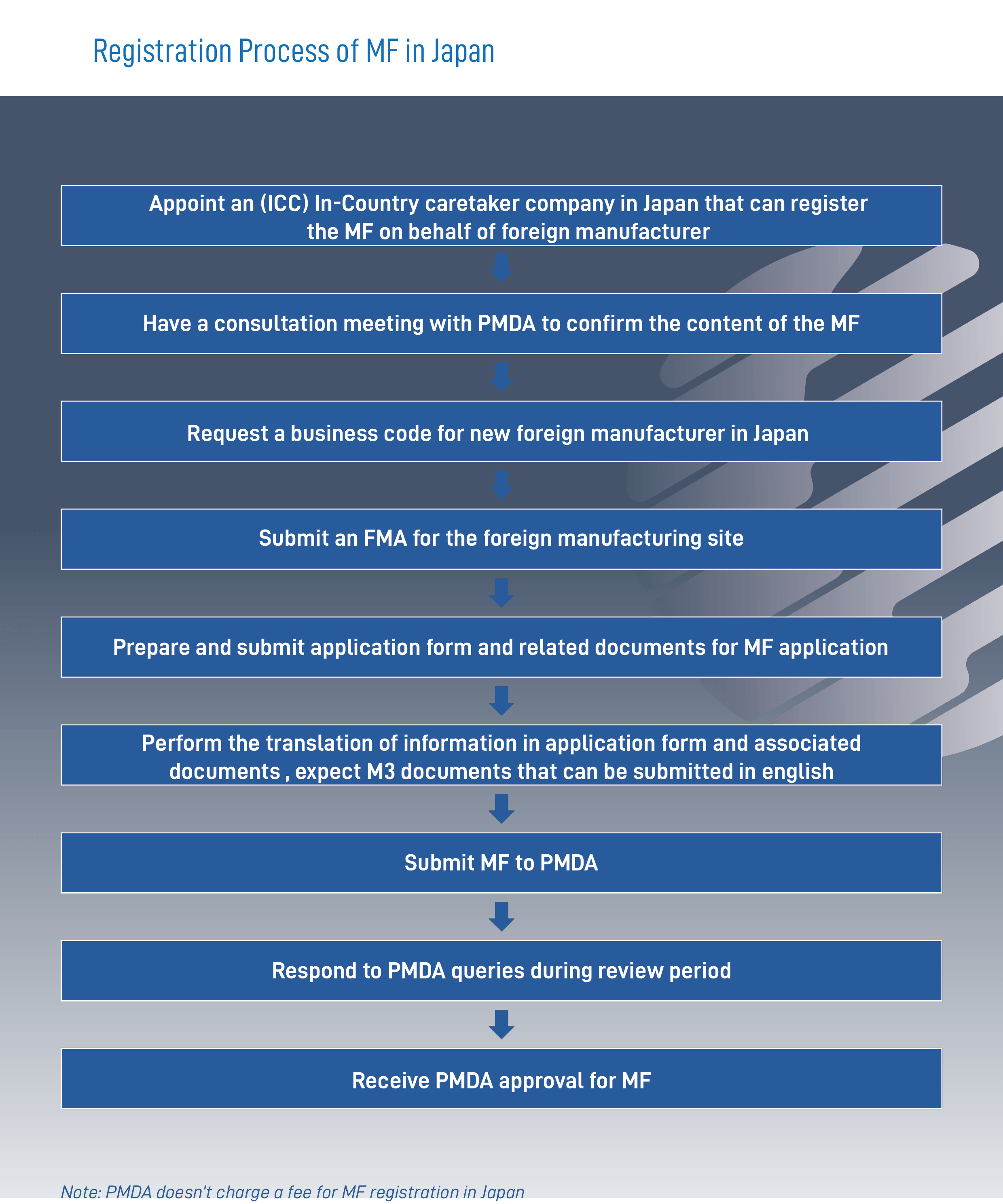 REGISTRATION OF DRUG MASTER FILE (DMF) IN JAPAN