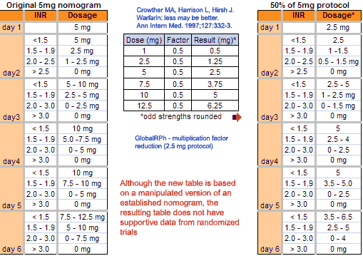 Inr warfarin dose calculator