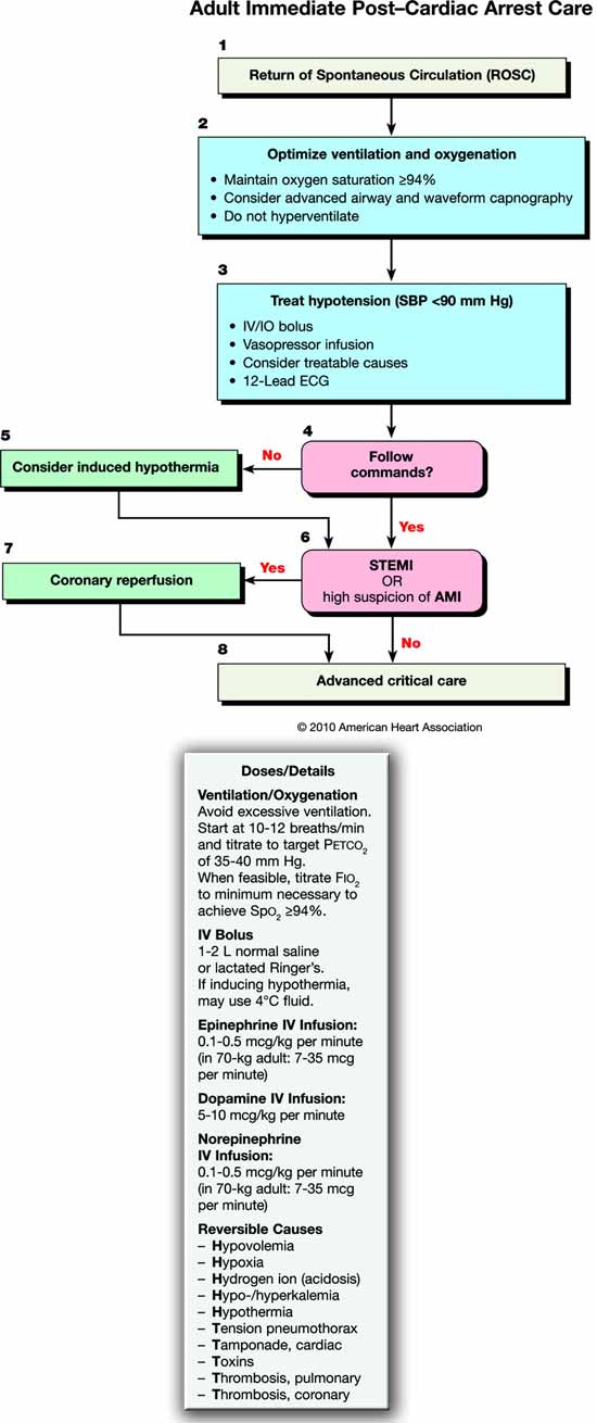 Adult Immediate PostCardiac Arrest Care (ROSC) GlobalRPH