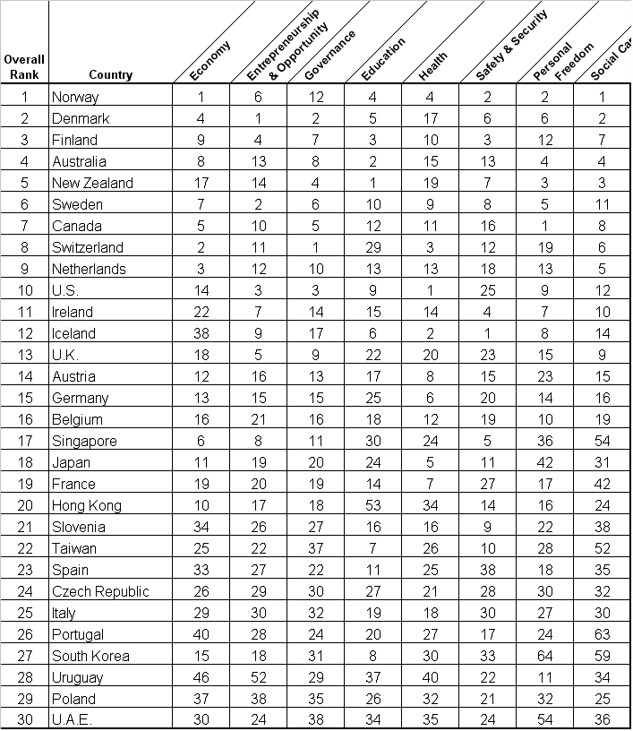 Legatum Prosperity Index Global Sherpa