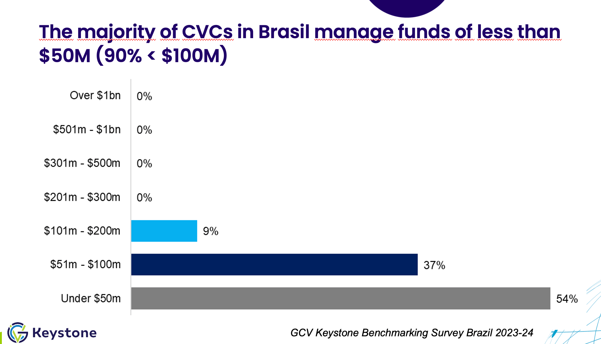 Steep rise The state of Brazilian corporate venture in 9 charts