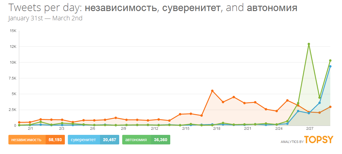 Sentiment Analysis of Russian Tweets about War in Crimea · Global Voices