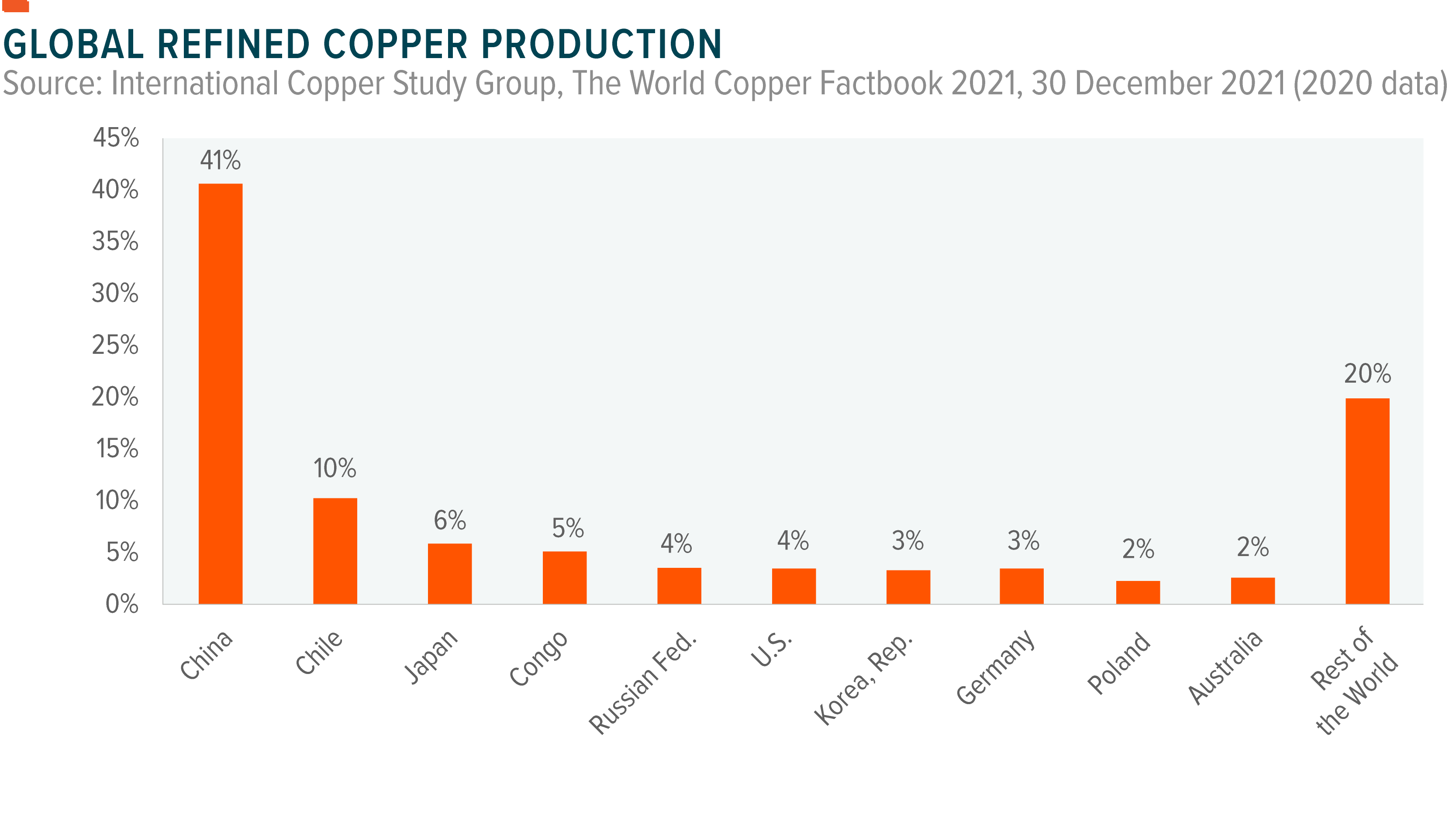 Copper, Explained Global X ETFs Europe