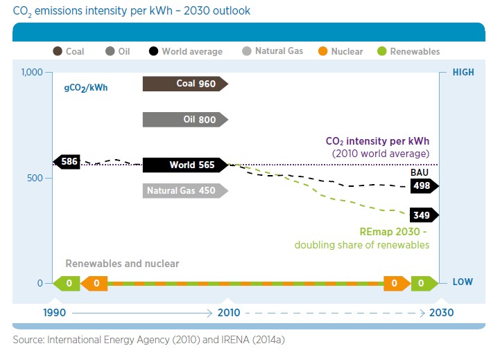 Emissions Intensity