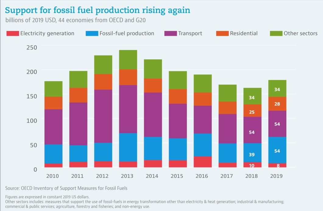 Covid19 recovery and fossil fuels A time for change