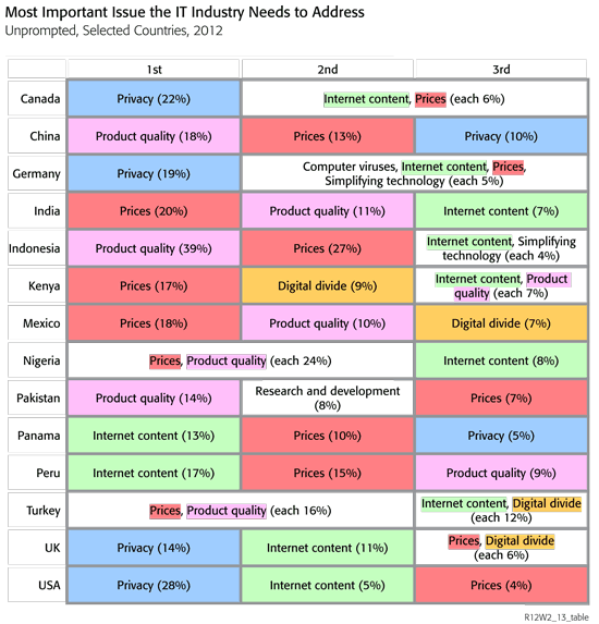 Despite privacy controversies, IT industry’s reputation is on solid