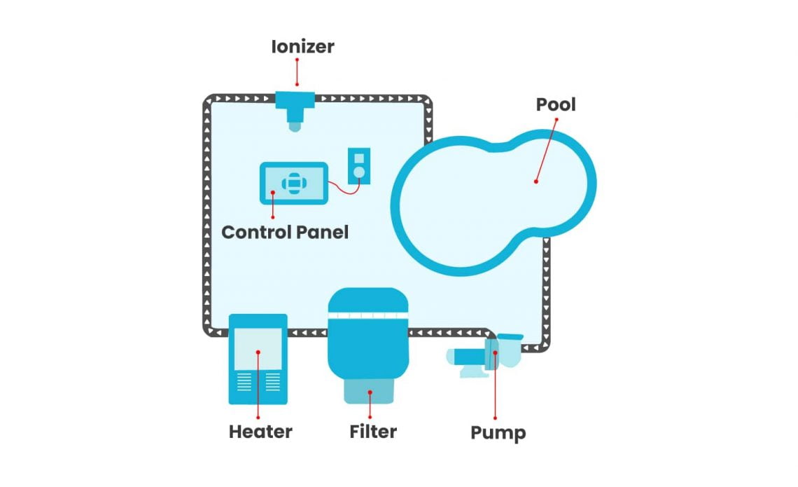 What Is a Pool Ionizer? Its Benefits, Drawbacks and More Globo Pool