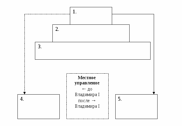 Схема управления древнерусского государства