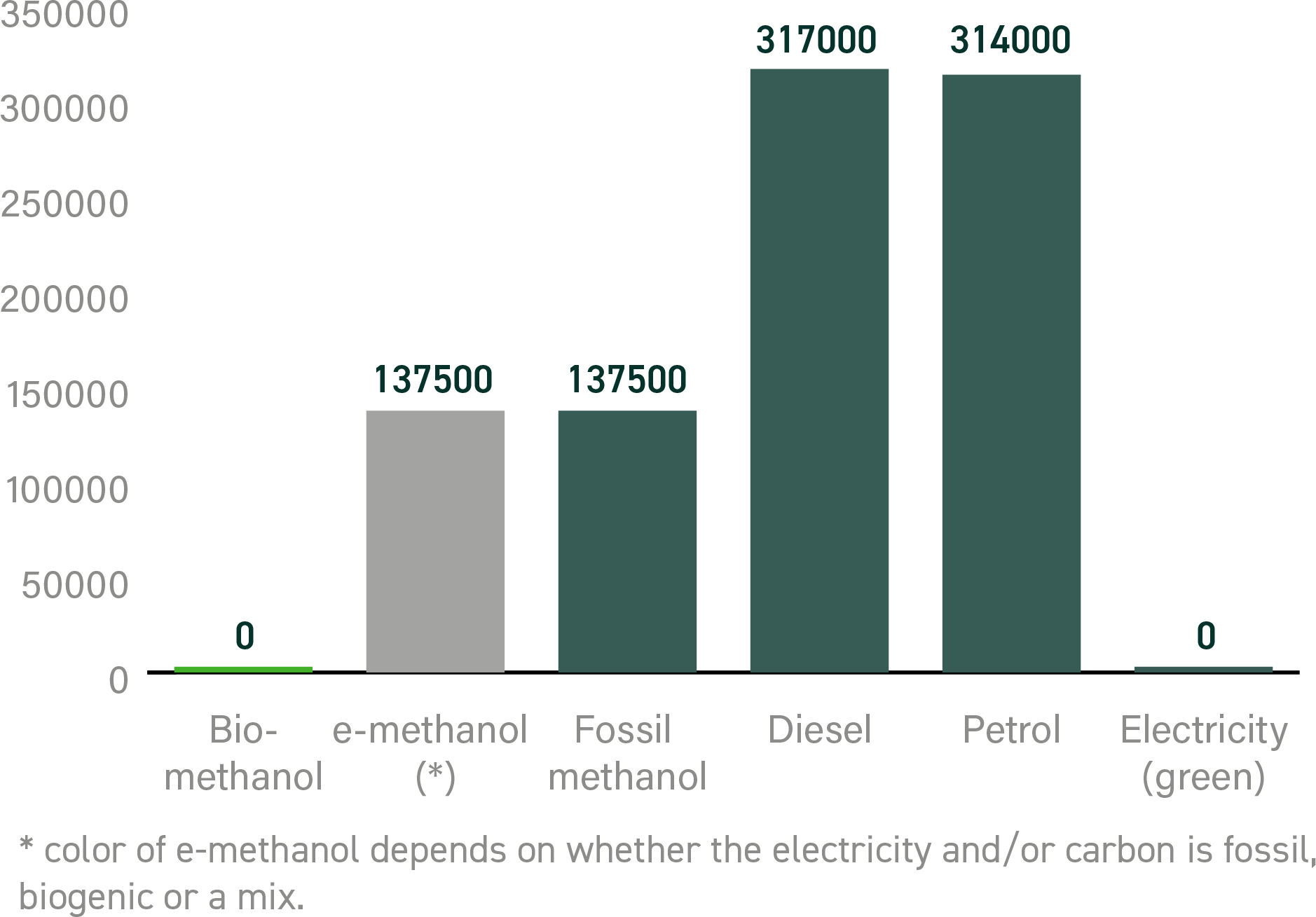 Reduces greenhouse gas emissions Glocal Green